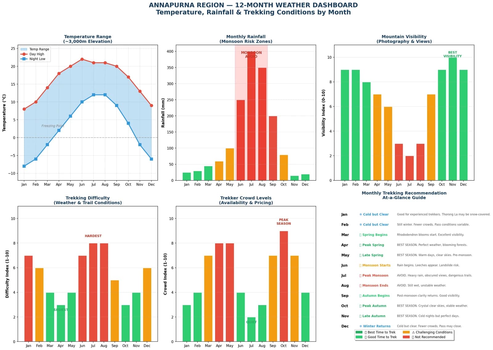 annapurna_12_month_weather_dashboard